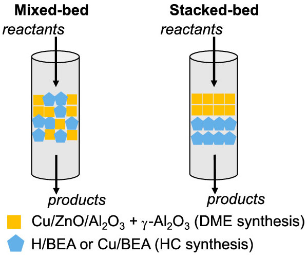 The cascade chemistry of syngas to hydrocarbons under mild reaction conditions in a single reactor with C4+ single-pass yields of 13.7%–44.9%, depending on the relative catalyst composition employing a dimethyl ether homologation catalyst, Cu/BEA zeolite