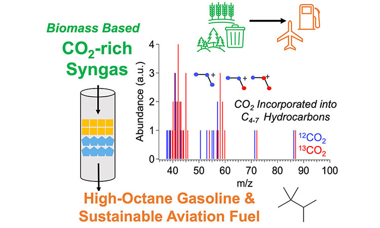 In mixed bed and stacked bed reactors, reactants are turned into products over different arrangements of catalysts (Cu/ZnO/Al2O3 + gamma-Al2O3 for DME synthesis and H/BEA or Cu-BEA for HC synthesis)