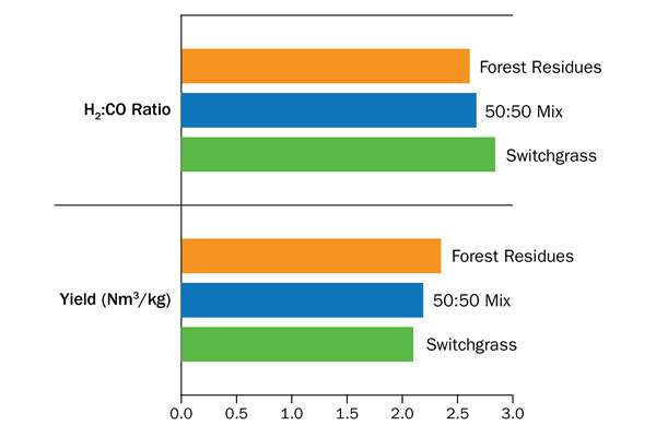 H2:CO ratio for forest residues, switchgrass, and 50:50 mix is 2.61, 2.84, and 2.67 respectively. Yield (Nm3/kg) for forest residues, switchgrass, and 50:50 mix is 2.35, 2.1, and 2.19 respectively.