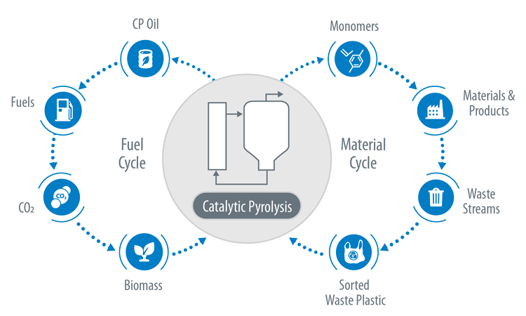 Catalytic pyrolysis involves a fuel cycle (CP oil, fuels, carbon dioxide, and biomass) and a material cycle (monomers, materials and products, waste streams, and sorted waste plastic).