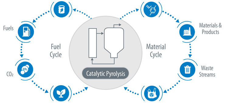 Catalytic Pyrolysis and Research Needed To Accelerate Its Commercialization