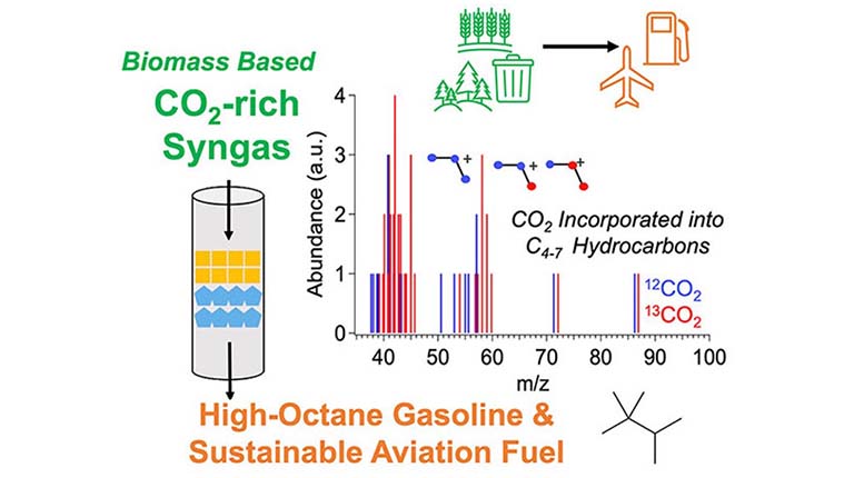 The cascade chemistry of syngas to hydrocarbons under mild reaction conditions in a single reactor with C4+ single-pass yields of 13.7%–44.9%, depending on the relative catalyst composition employing a dimethyl ether homologation catalyst, Cu/BEA zeolite.