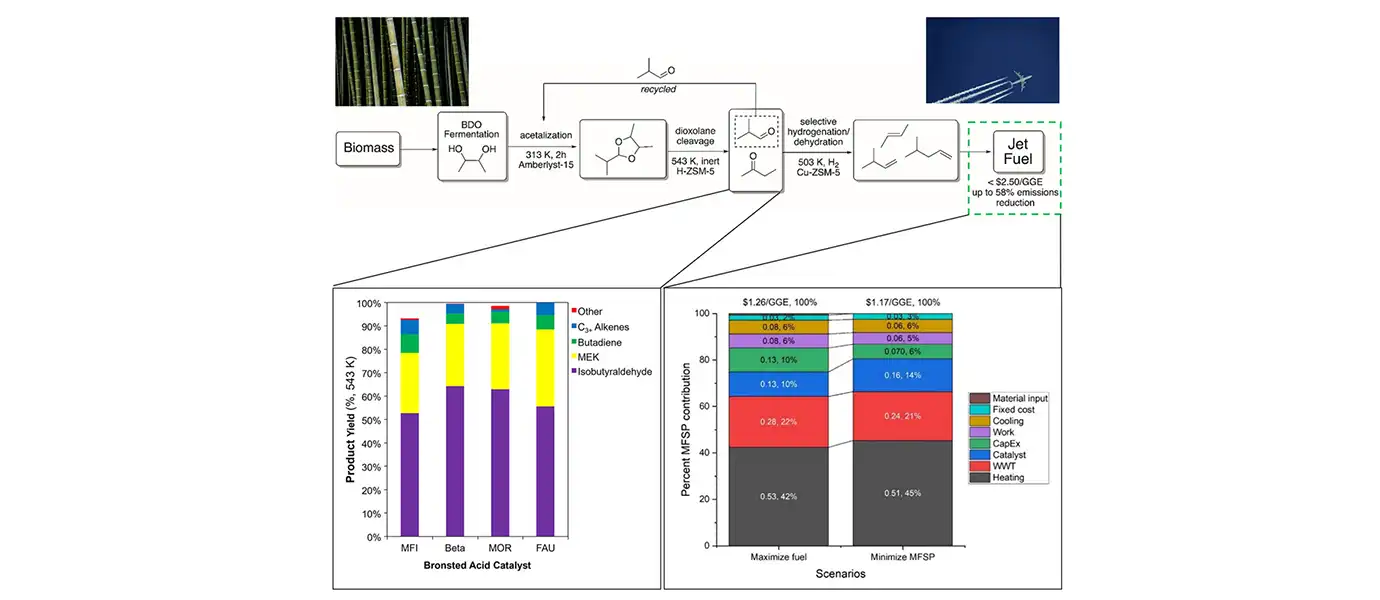 A graphical abstract illustrating a chemical process that converts biomass to jet fuel.