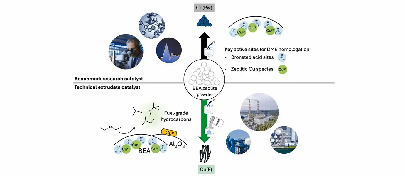 Diagram showing that changing the order of steps in the catalyst manufacturing process results in changes to key active sites.