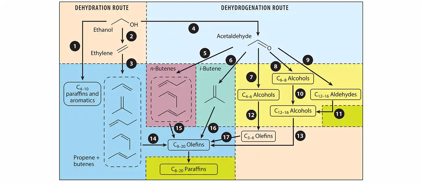 Overview of catalytic routes of converting ethanol into jet-and/or diesel-range hydrocarbons.