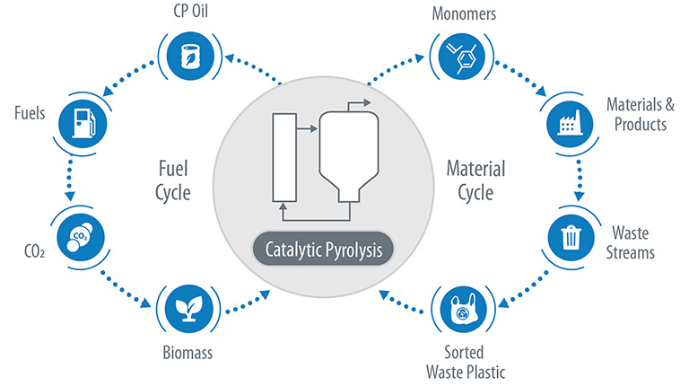 Catalytic pyrolysis involves a fuel cycle (CP oil, fuels, carbon dioxide, and biomass) and a material cycle (monomers, materials and products, waste streams, and sorted waste plastic).
