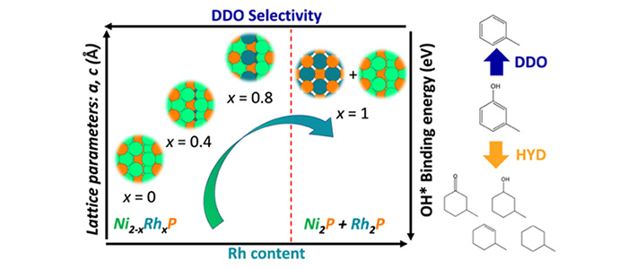 Rh2P is more selective for direct deoxygenation relative to Ni2P, increasing concentrations of Rh in Ni2−xRhxP resulted in a decreased selectivity to direct deoxygenation products