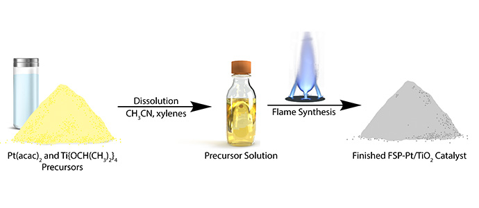 Scalable, continuous synthesis of nanostructured Pt/TiO2 catalysts in a single step via flame-spray pyrolysis