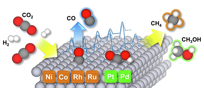CO2 conversion proceeds through CO* formation and hydrogenation to form C1 products (* denotes an adsorbed species). Ni, Co, Rh, and Ru favor CO/CH4 formation, while Pd and Pt favor CO/CH3OH formation