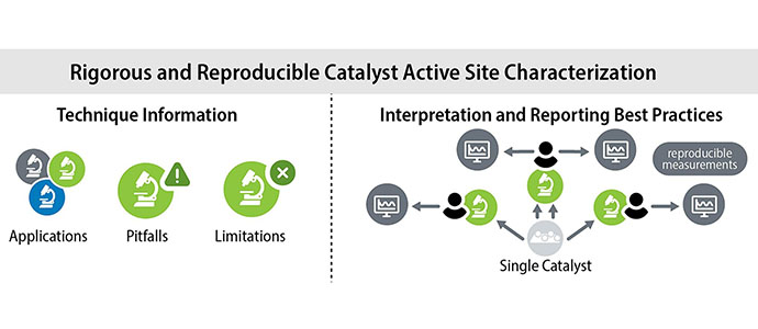 Rigorous and reproducible catalyst active site characterization involves technique information (i.e., applications, pitfalls, limitations) and interpretation and reporting best practices (i.e., reproducible measurements of single catalysts)