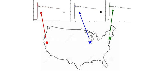A simplified map of the United States, showing the same results of an experiment from three different locations.