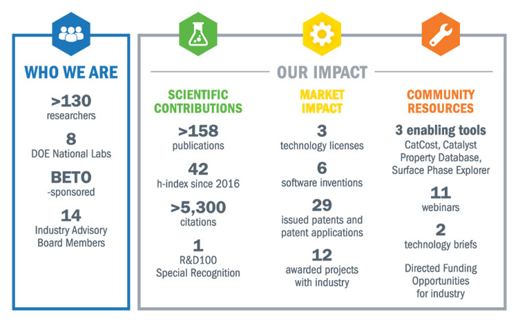 ChemCatBio draws from a wide net of expertise and resources, including over 130 researchers, 8 national labs, 3 enabling tools, 9 webinars, and much more.