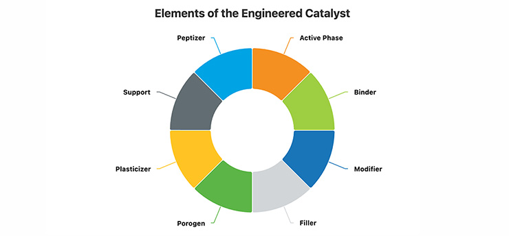 Elements of the Engineered Catalyst