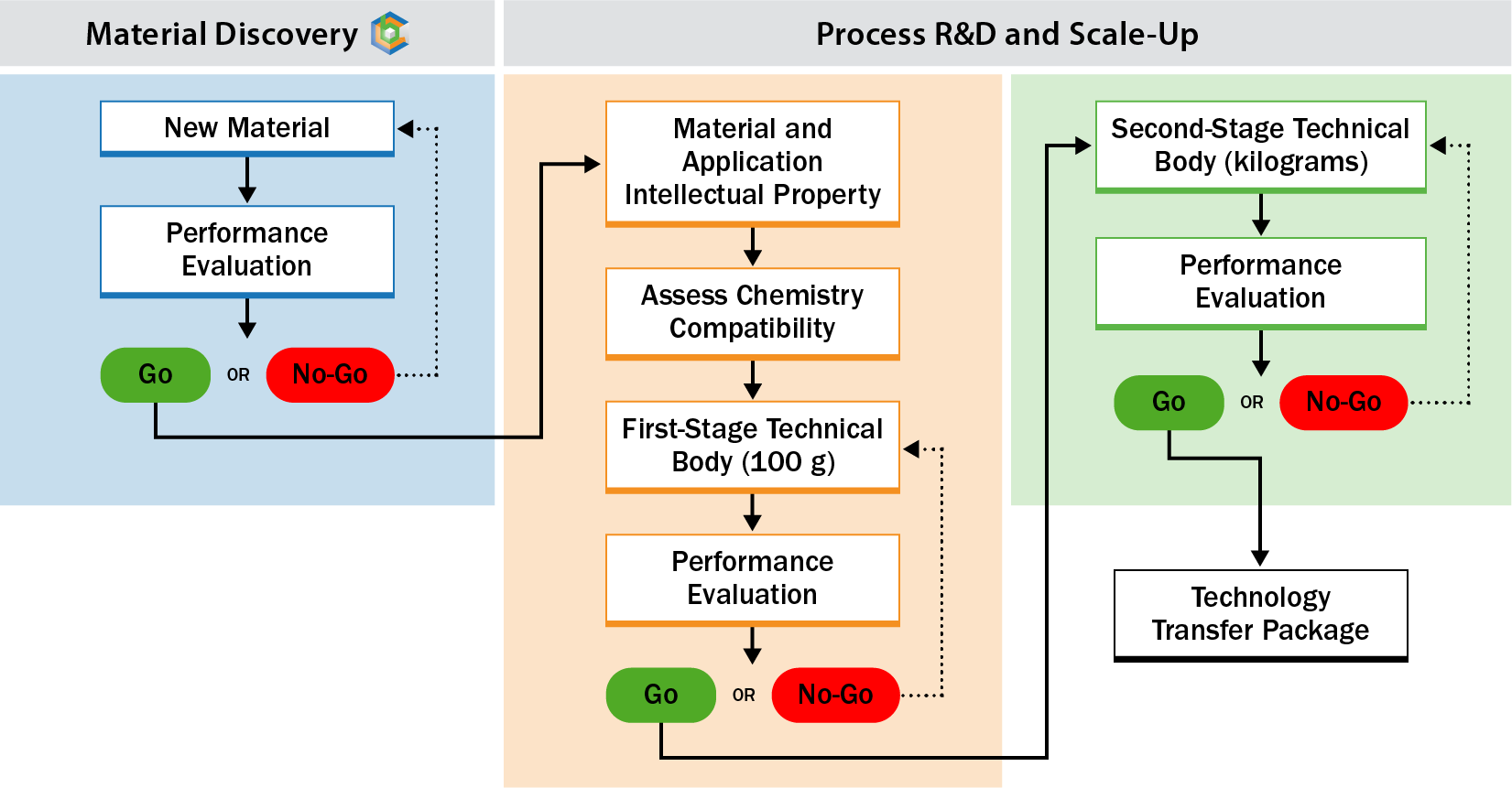 A flowchart showing a process from material discovery to process R&D and scale-up, including performance evaluation steps, decision points, and progression from lab to technical body stages, ending in a technology transfer package.