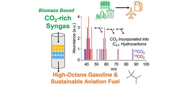 Branched Hydrocarbons From Syngas and Carbon Dioxide in a Single Reactor