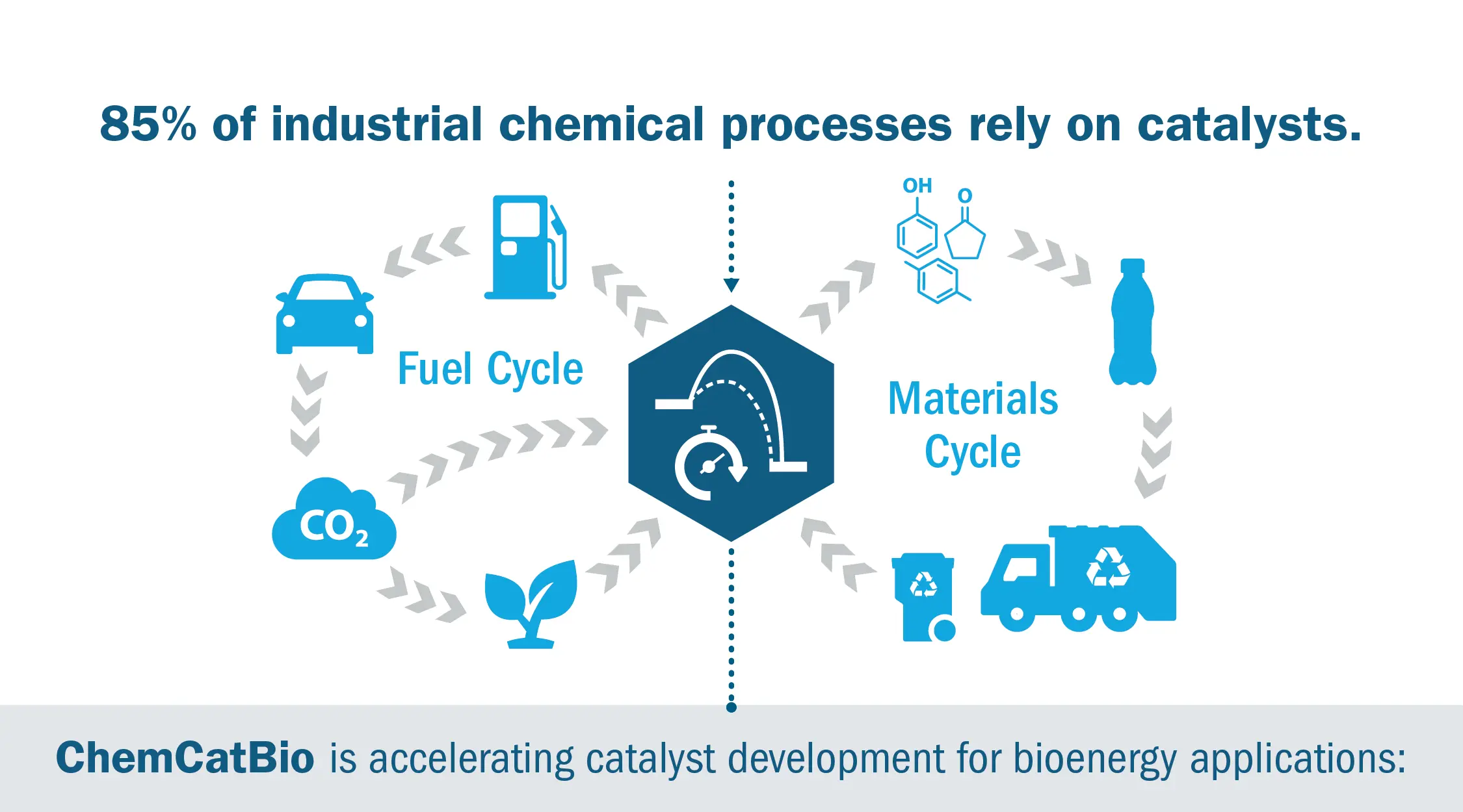 Catalysis enables a circular carbon economy. 85% of industrial chemical processes relay on catalysts. ChemCatBio is accelerating catalyst development for bioenergy applications.
